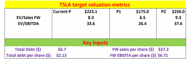 value target