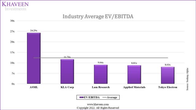 semicon average ev/ebitda
