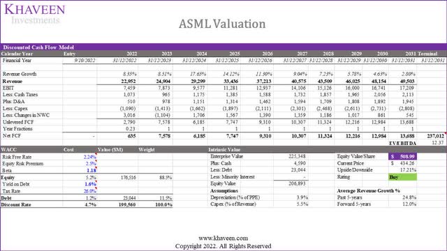 asml valuation