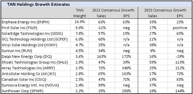 TAN Holdings growth estimates