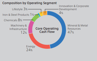 mitsui segments