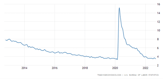 Unemployment rate in the US