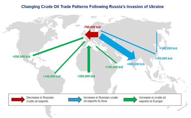 Disruption of oil trade Russia Ukraine