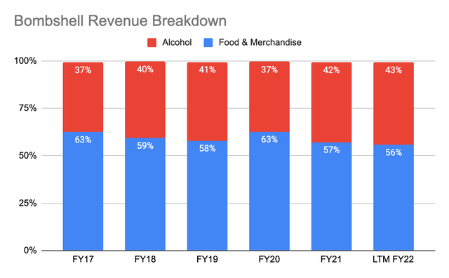 Bombshell Revenue Breakdown