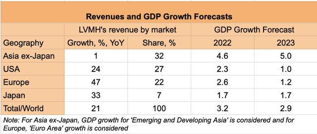 Revenue and GDP
