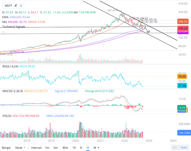 MSFT moving average