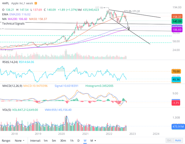 AAPL moving average