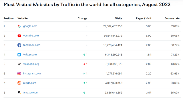 Tabela: a maioria do tráfego do site visitado