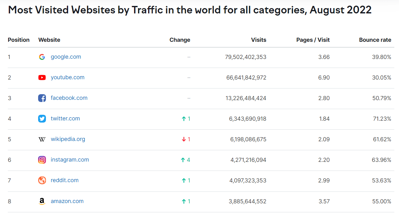 Google YouTube data