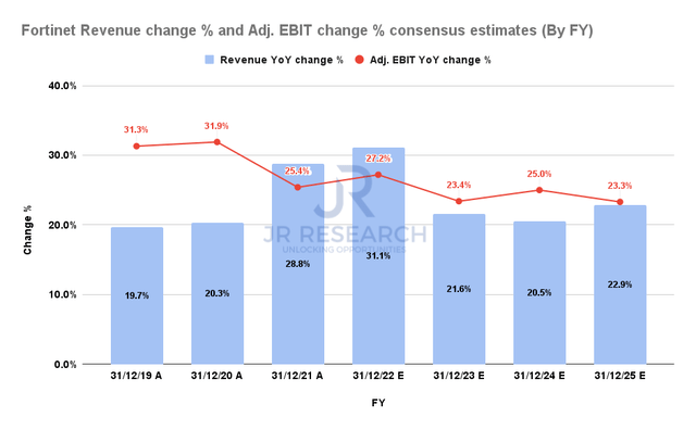 Fortinet Revenue change % and Adjusted EBIT change % consensus estimates (By FY)