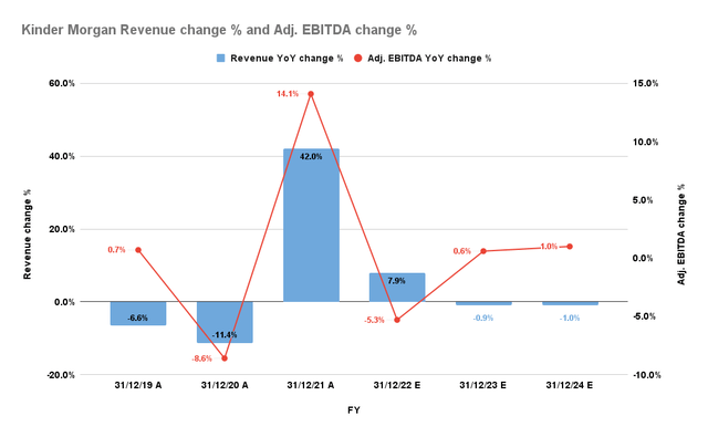 Kinder Morgan Revenue change and Adjusted EBITDA change consensus estimates