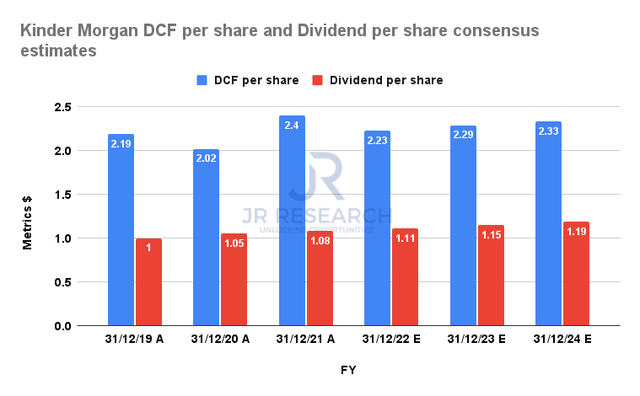 KMI Stock DCF per share and Dividend per share consensus estimates