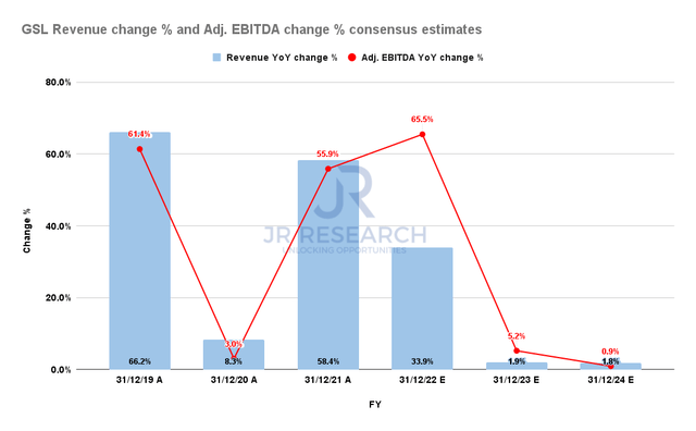 Global Ship Lease Revenue change and Adjusted EBITDA change consensus estimates