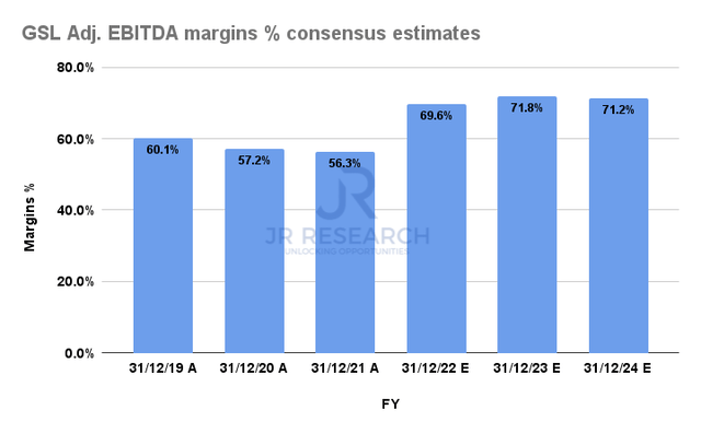 GSL's Adjusted EBITDA margins % consensus estimates