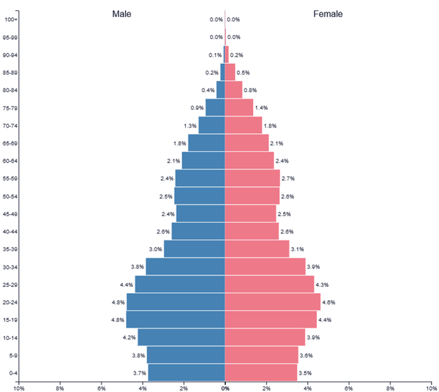 US Population Pyramid in 1980