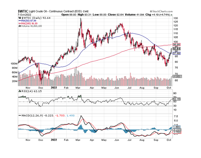 WTI trend