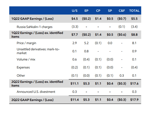 Exxon Mobil Earnings