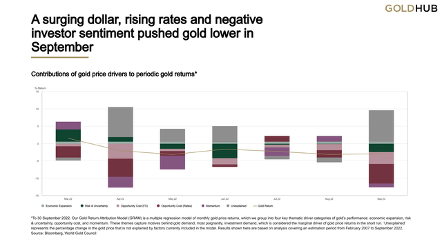 Chart 1: A surging dollar, rising rates and negative investor sentiment pushed gold lower in September