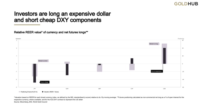 Chart 2: Investors are long an expensive dollar and short cheap DXY components
