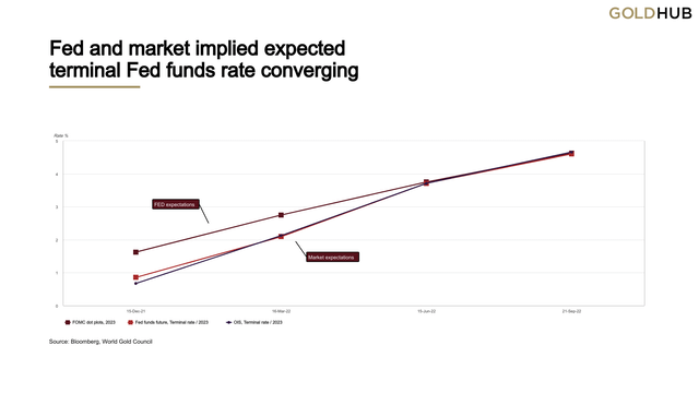 Chart 3: Fed and market implied expected terminal Fed funds rate converging