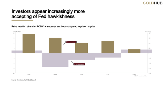 Chart 4: Investors appear increasingly more accepting of Fed hawkishness