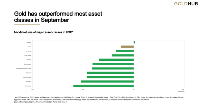 Chart 5: Gold has outperformed most asset classes in September