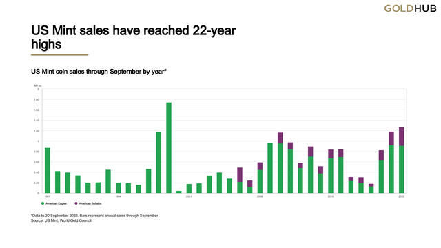 Chart 6: US Mint sales have reached 22-year highs