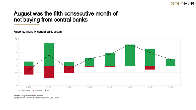 Chart 7: August was the fifth consecutive month of net buying from central banks