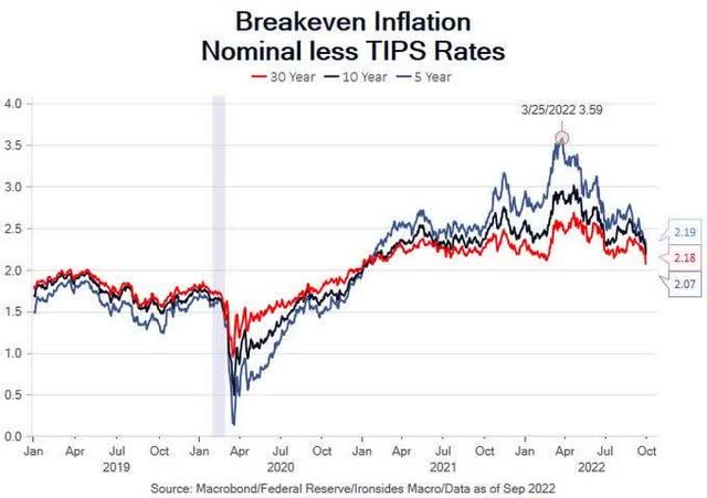 chart: breakeven inflation
