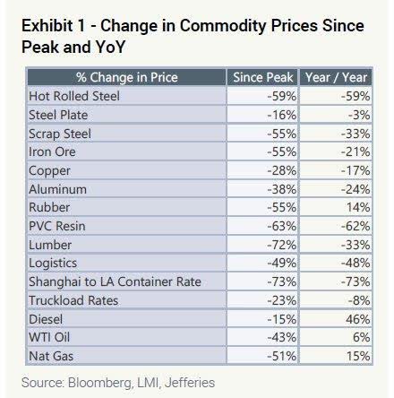 table: change in commodity price since peak and YoY
