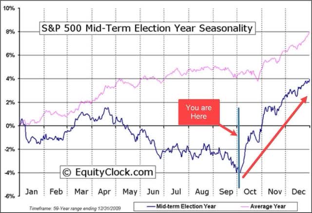 chart: Stock market seasonality