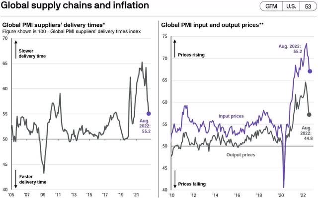 chart: Global supply chain problems which previously helped push up inflation are now “unclogged” and will likely lead to disinflation in the months ahead.