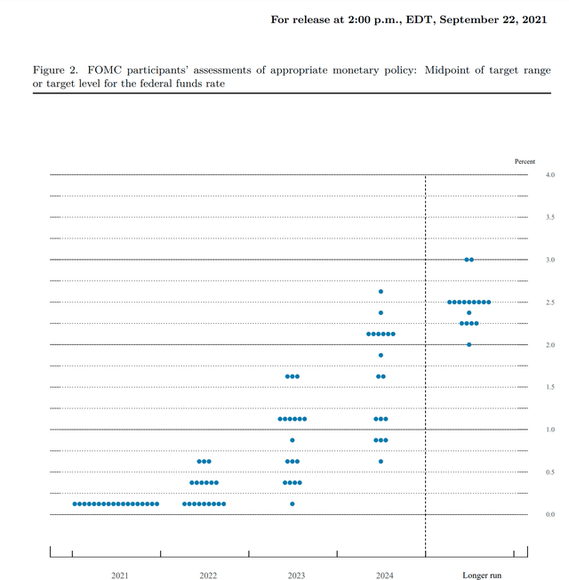 In September 2021, the Federal Reserve produced a “dot-plot” showing the expectations of voting FOMC members for future interest rates.