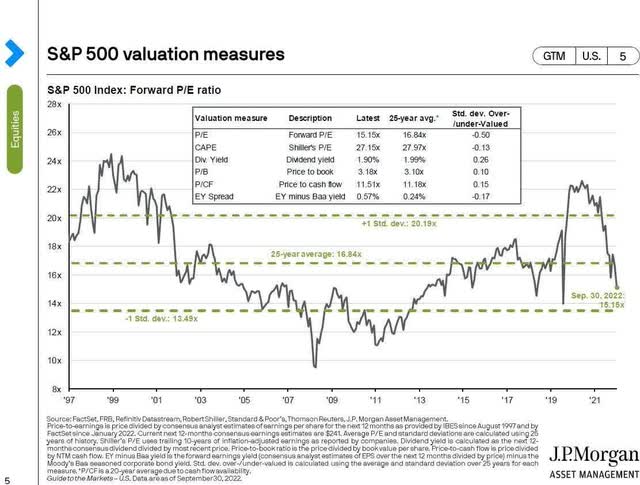 Forward valuations also have come down dramatically and are reasonable