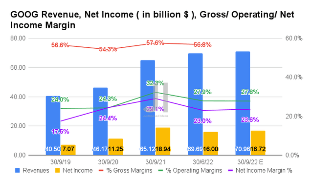 GOOG Revenue, Net Income, Gross/ Operating/ Net Income Margin