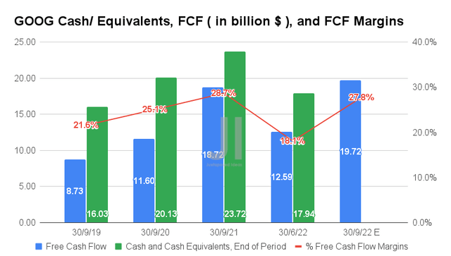 GOOG Cash/ Equivalents, FCF, and FCF Margins