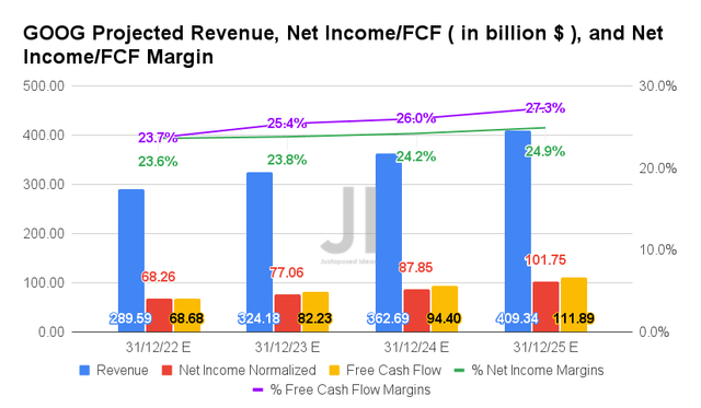 GOOG Projected Revenue, Net Income/FCF, and Net Income/FCF Margin