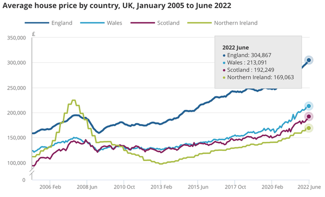 Average UK House Price