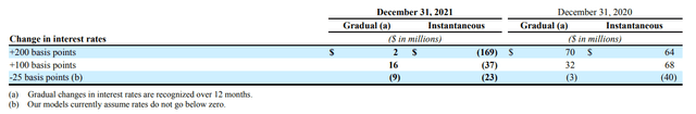 ALLY interest rate sensitivity table