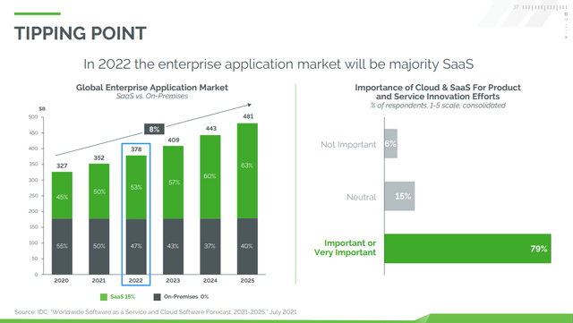 Global enterprise application market