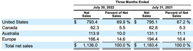 table of net sales