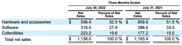 table of net sales