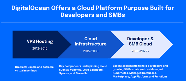 DigitalOcean offers a cloud platform built for developers and SMBs