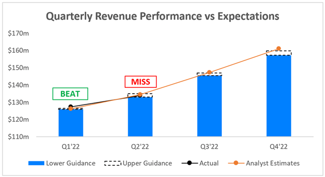 DigitalOcean quarterly revenue performance vs expectations