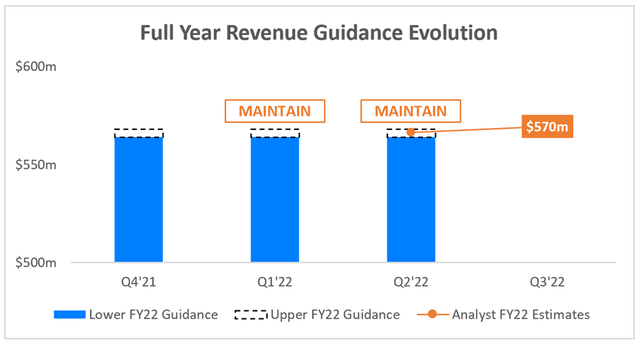 DigitalOcean full year revenue expectations