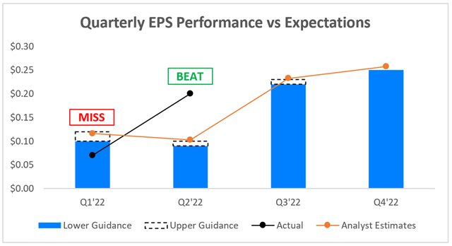 DigitalOcean Q3 EPS estimates