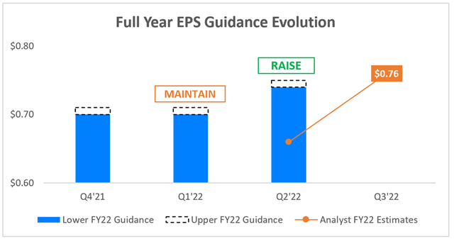 DigitalOcean full year EPS guidance evolution