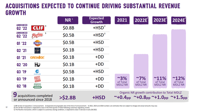 Mondelez recent acquisitions