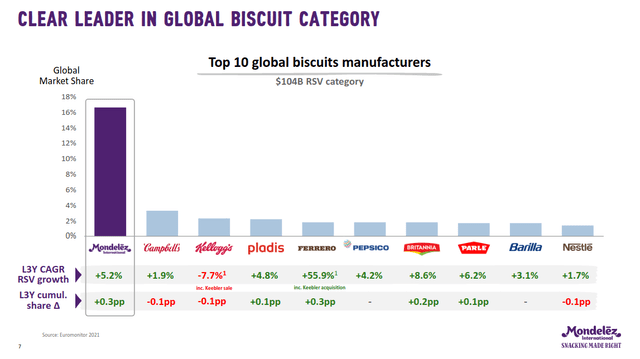 Mondelez biscuit segment market share