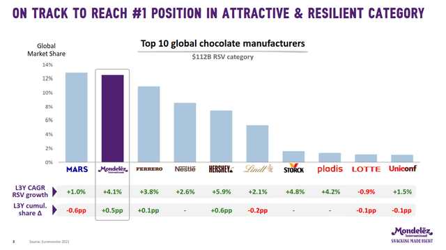 Mondelez chocolate category market share